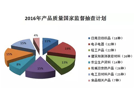【重磅】建筑防水卷材、防水涂料继续被纳入2016年产品质量国抽计划